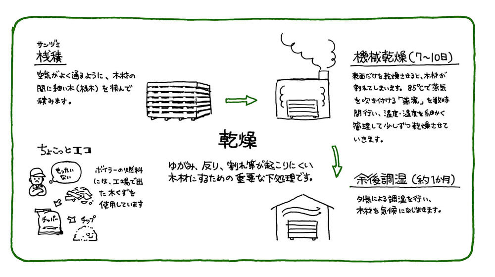 木材乾燥は木材の質を大きく左右する重要な工程