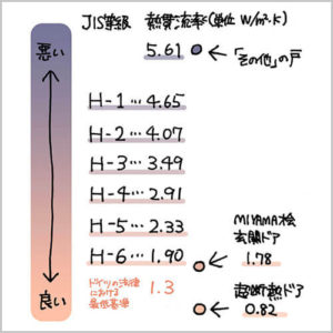 JIS等級の熱貫流率基準、ドイツの法律における熱貫流率の最低基準、ユダ木工の木製玄関ドアの熱貫流率