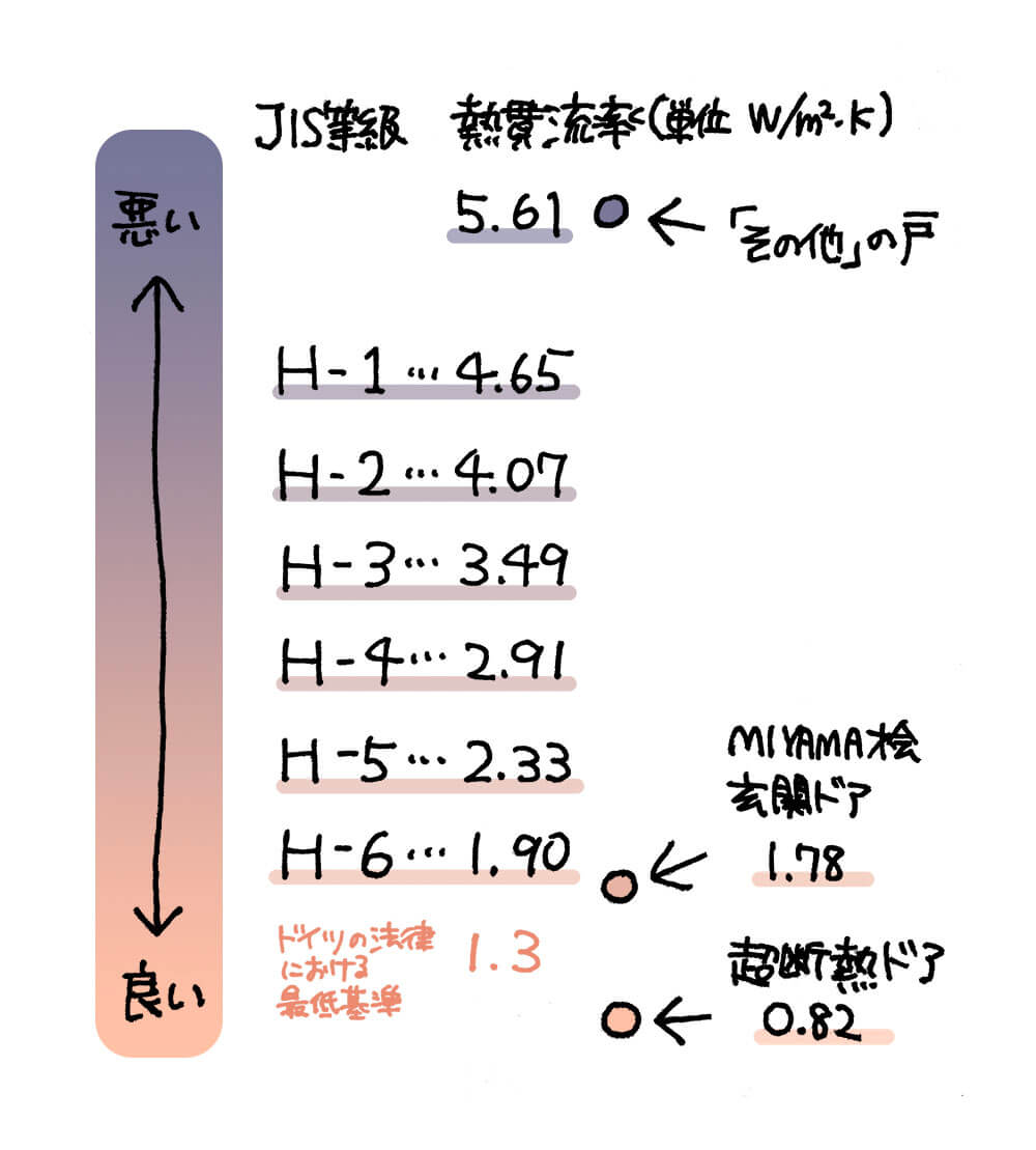 JIS等級の熱貫流率基準、ドイツの法律における熱貫流率の最低基準、ユダ木工の木製玄関ドアの熱貫流率