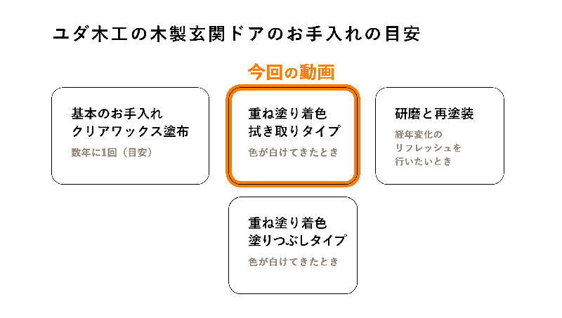 お手入れの目安表-木製玄関ドアのメンテナンス再塗装