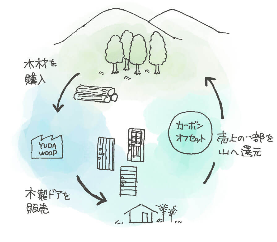 ユダ木工の木製ドアの売り上げの一部を山へ還元する