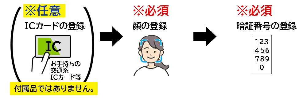 ICカード、顔、暗証番号